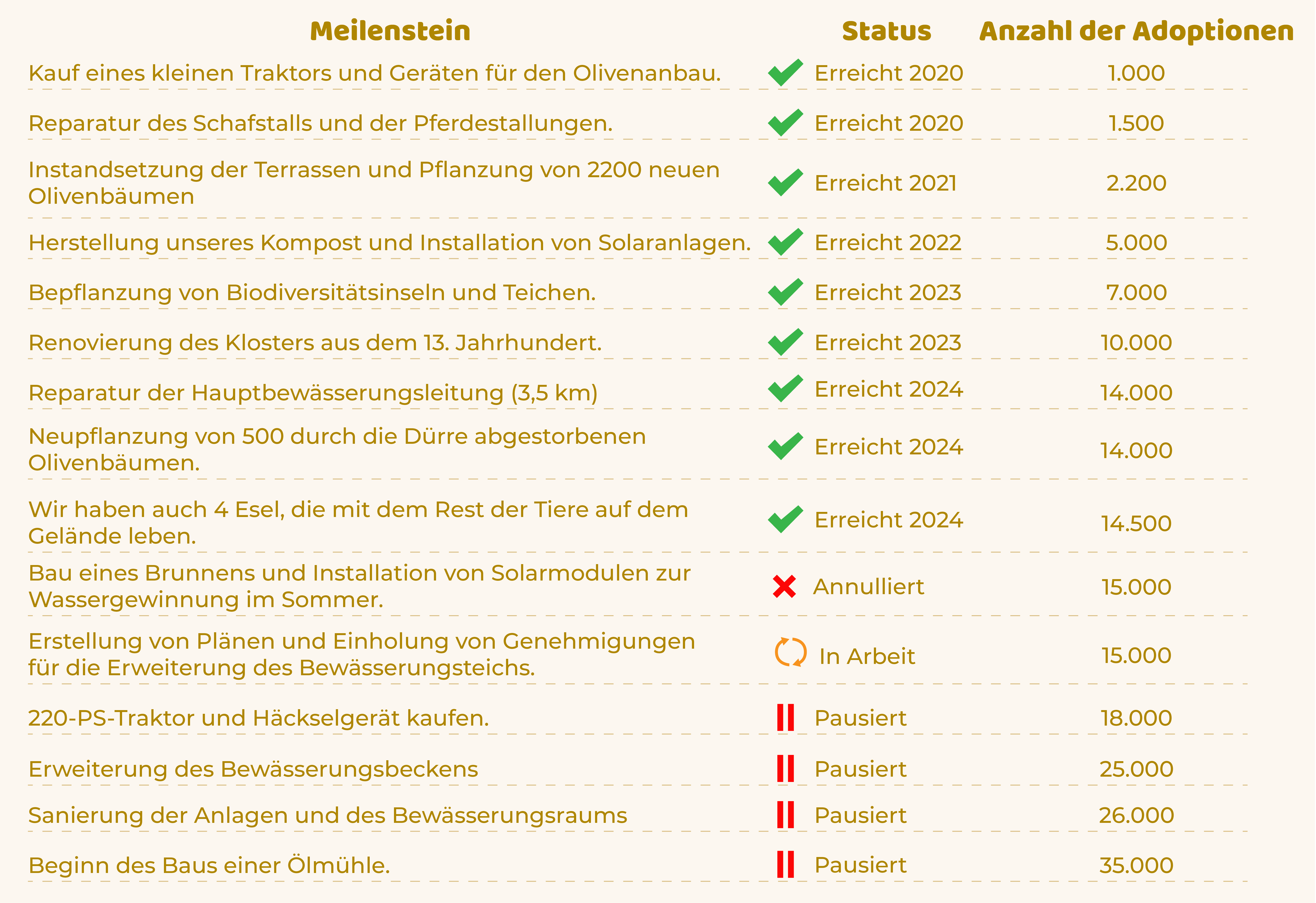 Meilensteine ​​erreicht